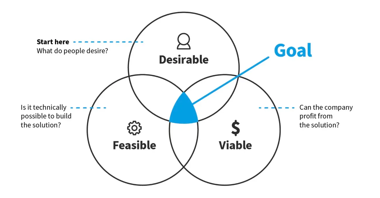 Three lenses of Design Thinking